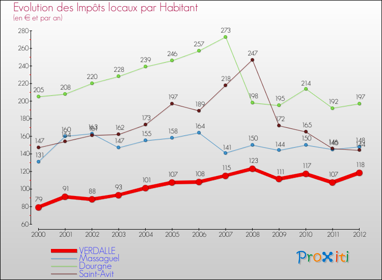 Evolution et montant des impôts locaux par Habitant pour VERDALLE et les communes proches Comparaison des impôts locaux par habitant pour VERDALLE et les communes voisines
