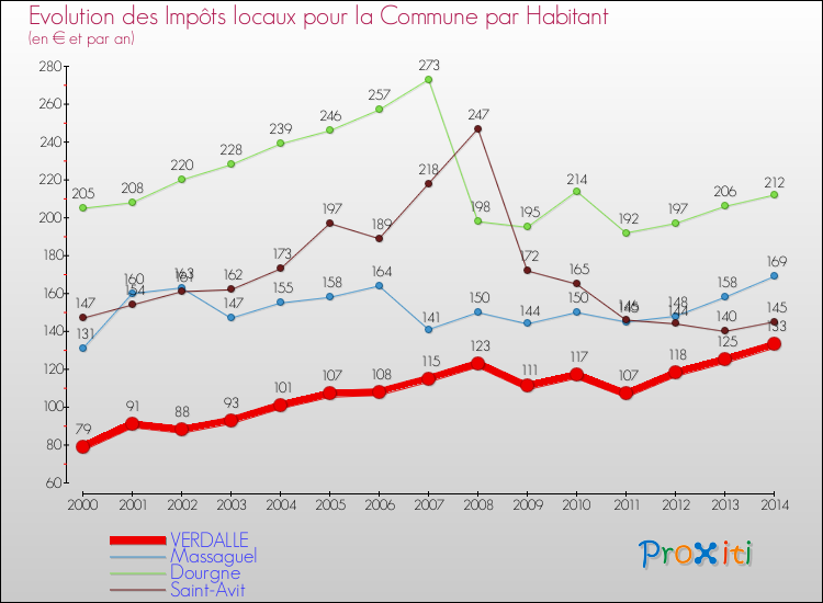 Evolution et montant des impôts locaux par Habitant pour VERDALLE et les communes proches de 2000 à 2014 Comparaison des impôts locaux par habitant pour VERDALLE et les communes voisines de 2000 à 2014