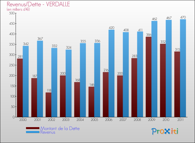 Evolution comparée de la dette et des revenus pour la commune de VERDALLE de 2000 à 2011 Comparaison de la dette et des revenus pour VERDALLE de 2000 à 2011
