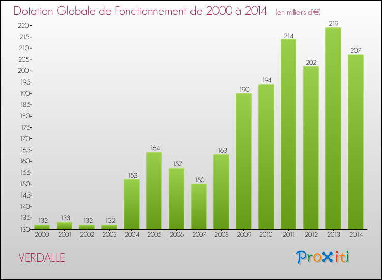 Evolution du montant de la Dotation Globale de Fonctionnement pour la commune de VERDALLE de 2000 à 2014 Evolution du montant de la Dotation Globale de Fonctionnement pour VERDALLE de 2000 à 2014