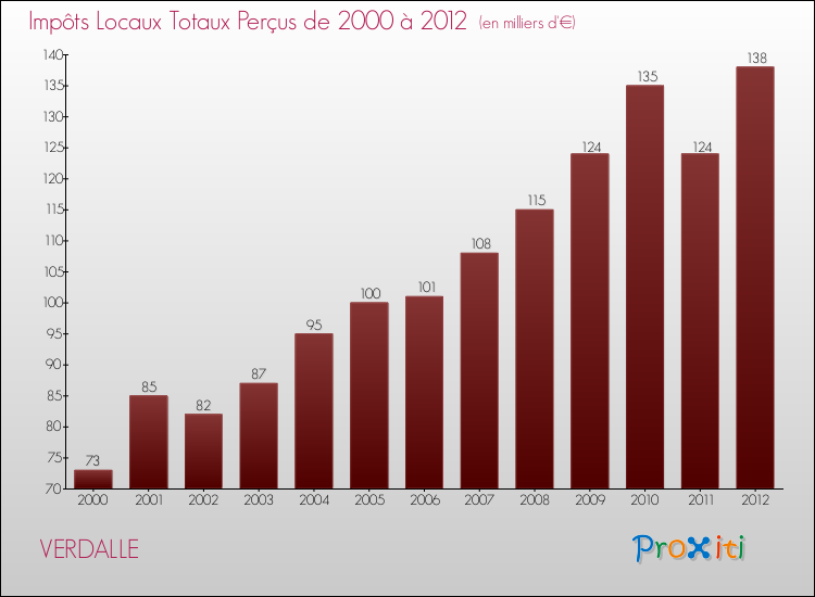 Evolution des Impôts Locaux pour la commune de VERDALLE de 2000 à 2012 Evolution des Impôts Locaux pour VERDALLE de 2000 à 2012