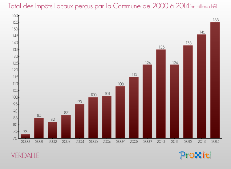 Evolution des Impôts Locaux pour la commune de VERDALLE de 2000 à 2014 Evolution des Impôts Locaux pour VERDALLE de 2000 à 2014