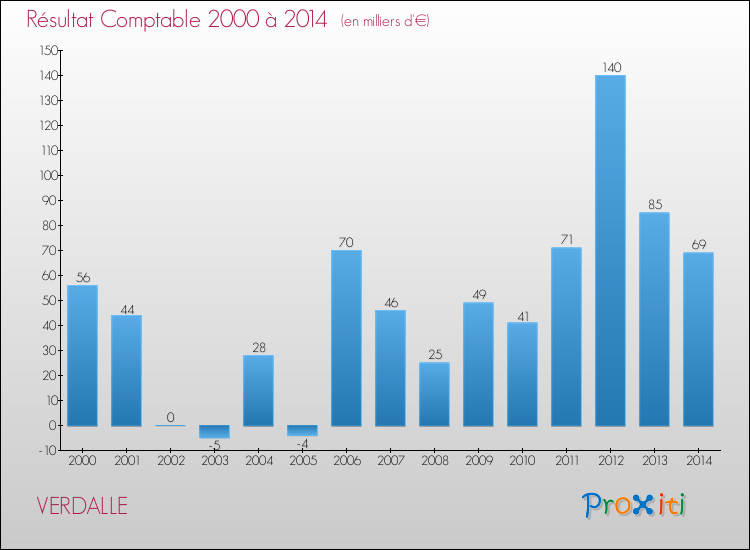 Evolution du résultat comptable pour la commune de VERDALLE de 2000 à 2014 Evolution du résultat comptable pour VERDALLE de 2000 à 2014