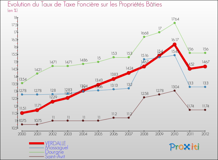 Evolution du taux de la taxe foncière sur le bati pour VERDALLE et les communes proches de 2000 à 2012 Comparaison des taux de taxe foncière sur le bati pour VERDALLE et les communes voisines de 2000 à 2012