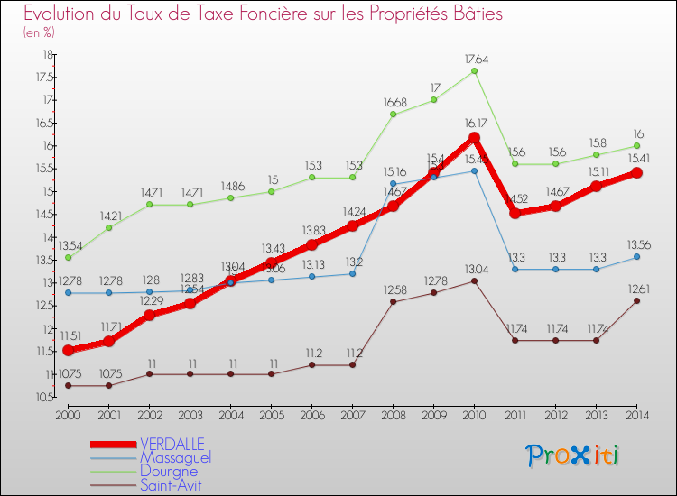 Evolution du taux de la taxe foncière sur le bati pour VERDALLE et les communes proches de 2000 à 2014 Comparaison des taux de taxe foncière sur le bati pour VERDALLE et les communes voisines de 2000 à 2014