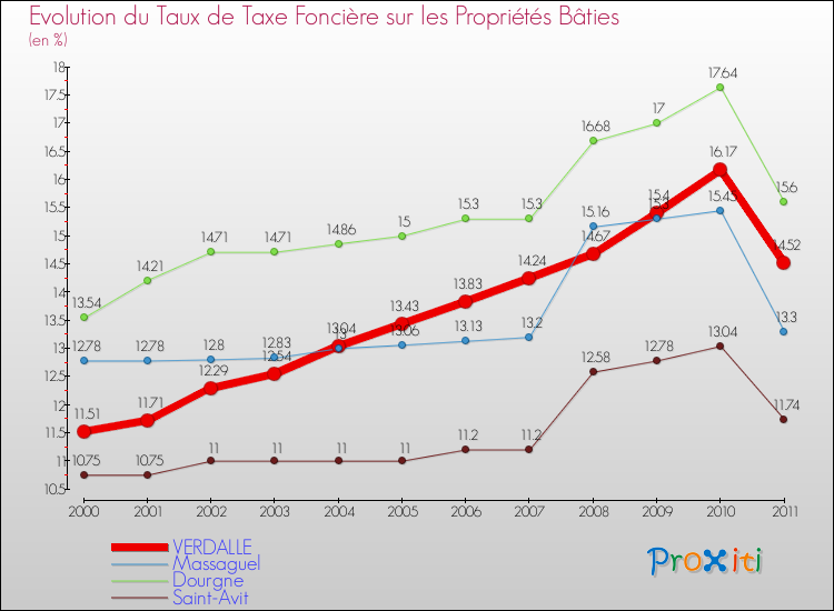 Evolution du taux de la taxe foncière sur le bati pour VERDALLE et les communes proches Comparaison des taux de taxe foncière sur le bati pour VERDALLE et les communes voisines
