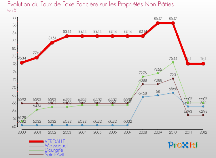 Evolution du taux de la taxe foncière sur les immeubles et terrains non batis pour VERDALLE et les communes proches de 2000 à 2012 Comparaison des taux de la taxe foncière sur les immeubles et terrains non batis pour VERDALLE et les communes voisines de 2000 à 2012