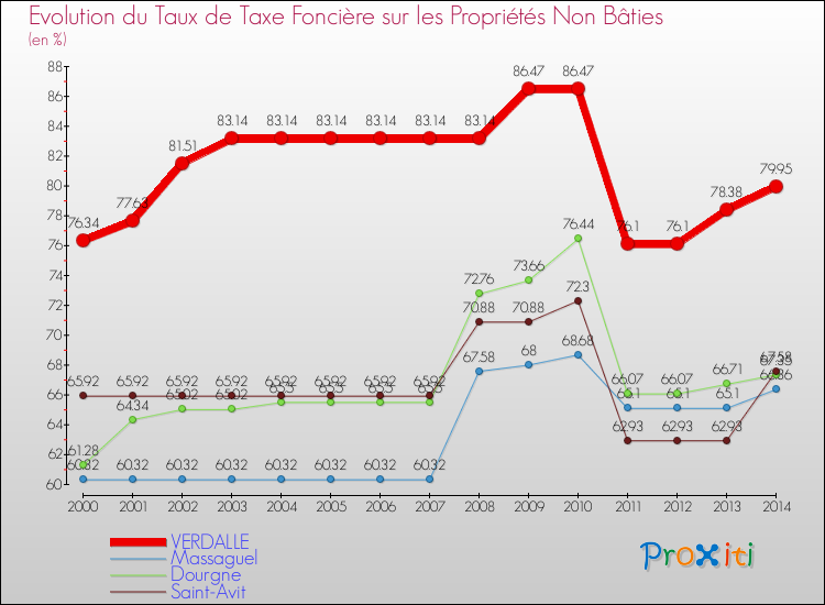 Evolution du taux de la taxe foncière sur les immeubles et terrains non batis pour VERDALLE et les communes proches de 2000 à 2014 Comparaison des taux de la taxe foncière sur les immeubles et terrains non batis pour VERDALLE et les communes voisines de 2000 à 2014