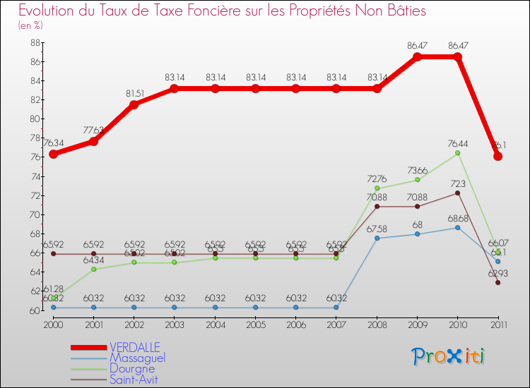 Evolution du taux de la taxe foncière sur les immeubles et terrains non batis pour VERDALLE et les communes proches Comparaison des taux de la taxe foncière sur les immeubles et terrains non batis pour VERDALLE et les communes voisines