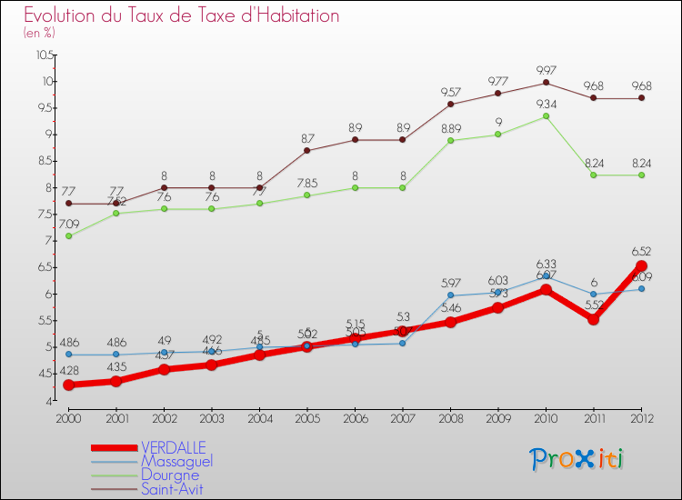 Evolution du taux de la taxe d'habitation pour VERDALLE et les communes proches Comparaison des taux de la taxe d'habitation pour VERDALLE et les communes voisines