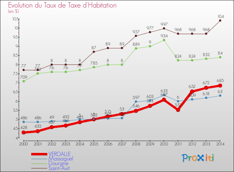 Evolution du taux de la taxe d'habitation pour VERDALLE et les communes proches de 2000 à 2014 Comparaison des taux de la taxe d'habitation pour VERDALLE et les communes voisines de 2000 à 2014