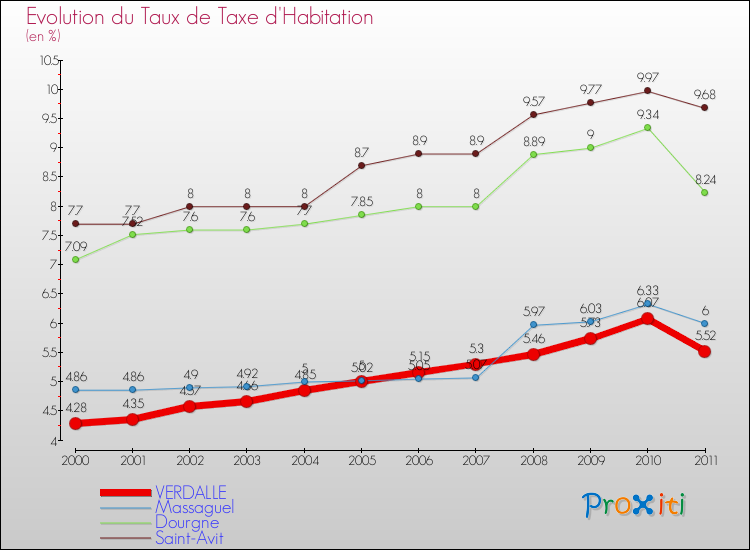 Evolution du taux de la taxe d'habitation pour VERDALLE et les communes proches Comparaison des taux de la taxe d'habitation pour VERDALLE et les communes voisines