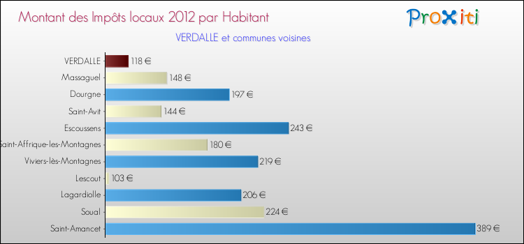Montant des impôts locaux par Habitant pour VERDALLE et les communes proches Comparaison des impôts locaux par habitant pour VERDALLE et les communes voisines