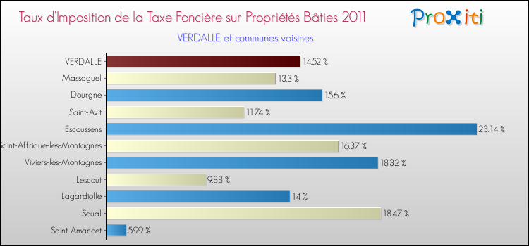 Taux d'imposition de la taxe foncière sur le bati 2011 pour VERDALLE et les communes proches Comparaison des taux d'imposition de la taxe foncière sur le bati 2011 pour VERDALLE et les communes voisines