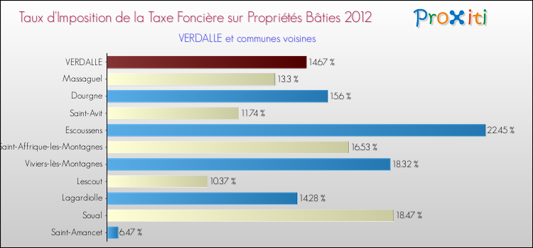 Taux d'imposition de la taxe foncière sur le bati 2012 pour VERDALLE et les communes proches Comparaison des taux d'imposition de la taxe foncière sur le bati 2012 pour VERDALLE et les communes voisines