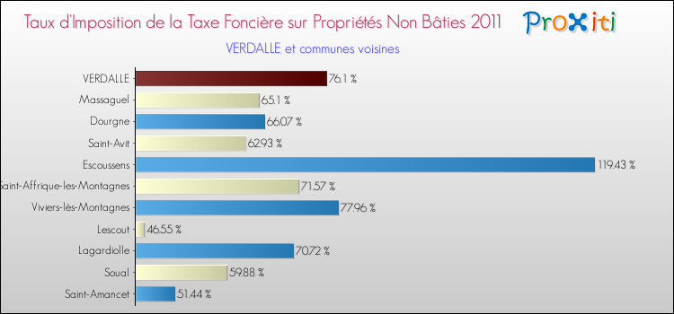 Taux d'imposition de la taxe foncière sur les immeubles et terrains non batis 2011 pour VERDALLE et les communes proches Comparaison des taux d'imposition de la taxe foncière sur les immeubles et terrains non batis 2011 pour VERDALLE et les communes voisines