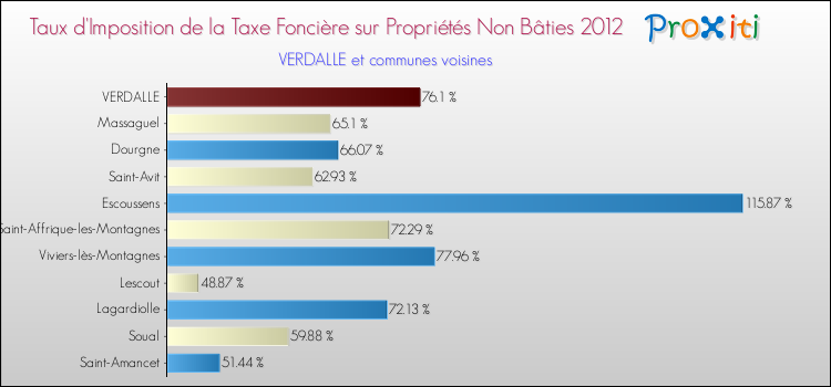 Taux d'imposition de la taxe foncière sur les immeubles et terrains non batis 2012 pour VERDALLE et les communes proches Comparaison des taux d'imposition de la taxe foncière sur les immeubles et terrains non batis 2012 pour VERDALLE et les communes voisines
