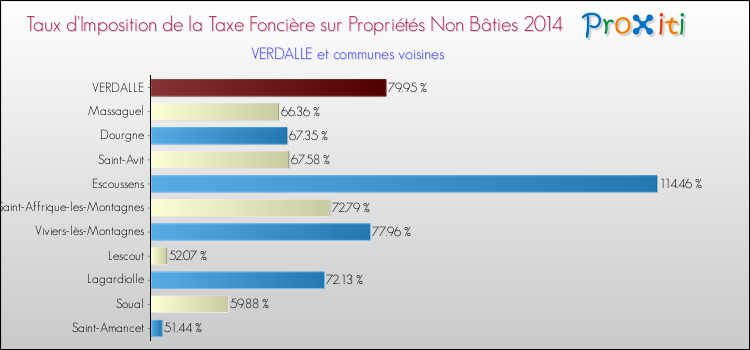 Taux d'imposition de la taxe foncière sur les immeubles et terrains non batis 2014 pour VERDALLE et les communes proches Comparaison des taux d'imposition de la taxe foncière sur les immeubles et terrains non batis 2014 pour VERDALLE et les communes voisines