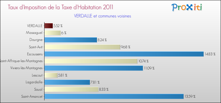 Taux d'imposition de la taxe d'habitation 2011 pour VERDALLE et les communes proches Comparaison des taux d'imposition de la taxe d'habitation 2011 pour VERDALLE et les communes voisines