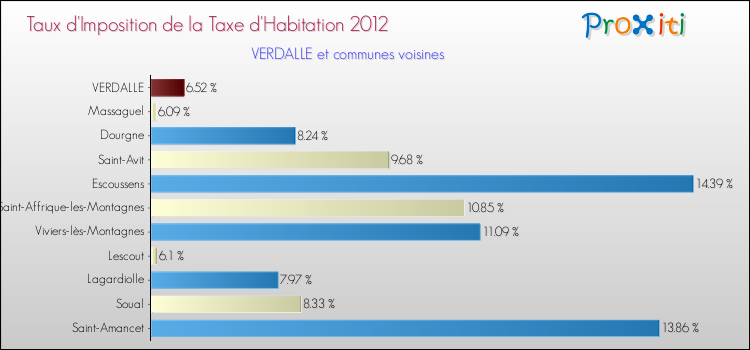 Taux d'imposition de la taxe d'habitation 2012 pour VERDALLE et les communes proches Comparaison des taux d'imposition de la taxe d'habitation 2012 pour VERDALLE et les communes voisines