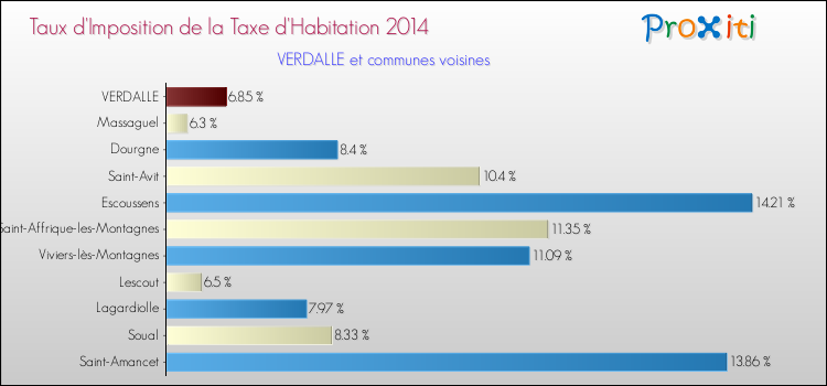Taux d'imposition de la taxe d'habitation 2014 pour VERDALLE et les communes proches Comparaison des taux d'imposition de la taxe d'habitation 2014 pour VERDALLE et les communes voisines
