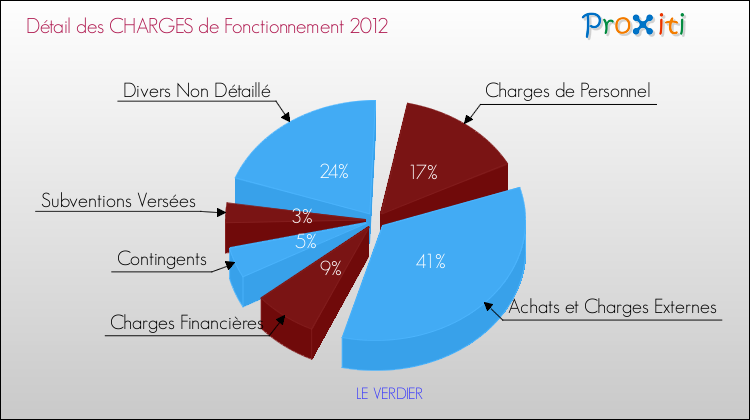 Décomposition des Charges de Fonctionnement 2012 de la commune de LE VERDIER Charges de Fonctionnement 2012 pour la commune de LE VERDIER