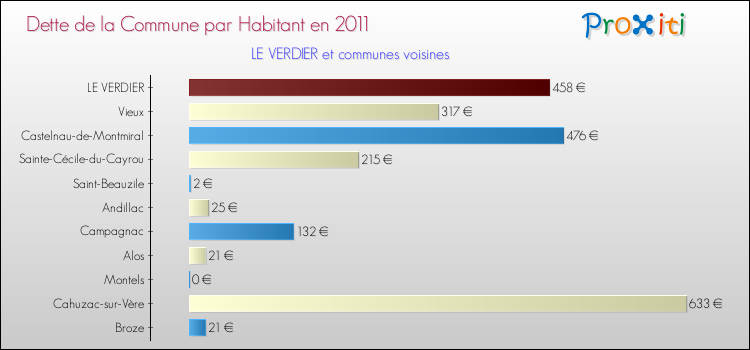 Dette par habitant de la commune en 2011 pour LE VERDIER et les communes proches Comparaison de la dette par habitant de la commune en 2011 pour LE VERDIER et les communes voisines