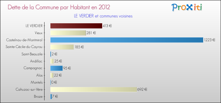 Dette par habitant de la commune en 2012 pour LE VERDIER et les communes proches Comparaison de la dette par habitant de la commune en 2012 pour LE VERDIER et les communes voisines
