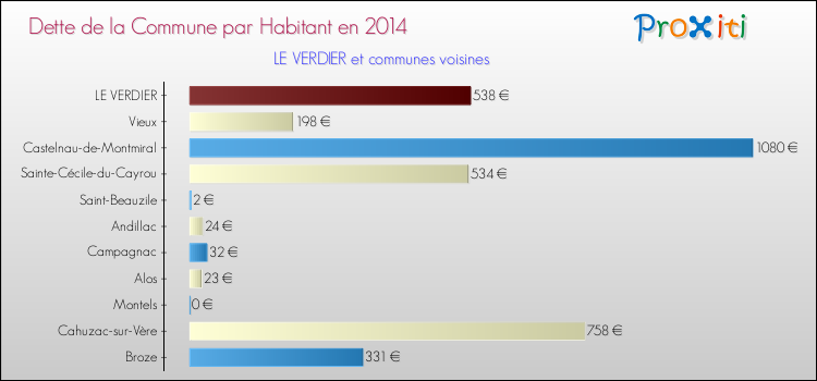 Dette par habitant de la commune en 2014 pour LE VERDIER et les communes proches Comparaison de la dette par habitant de la commune en 2014 pour LE VERDIER et les communes voisines