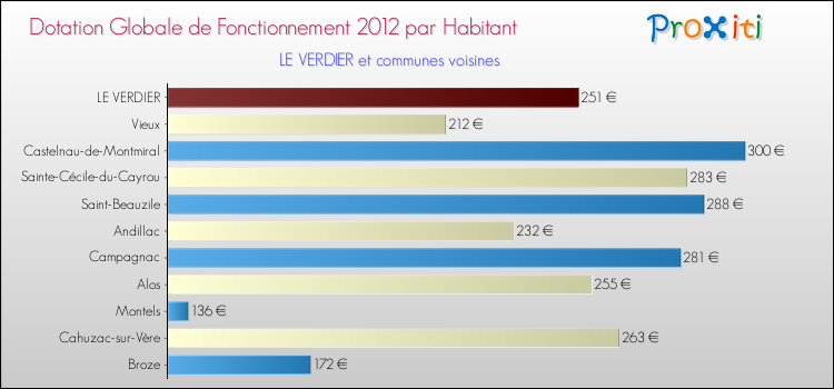 Montant des dotations globales de fonctionnement DGF par Habitant pour LE VERDIER et les communes proches Comparaison des des dotations globales de fonctionnement DGF par habitant pour LE VERDIER et les communes voisines