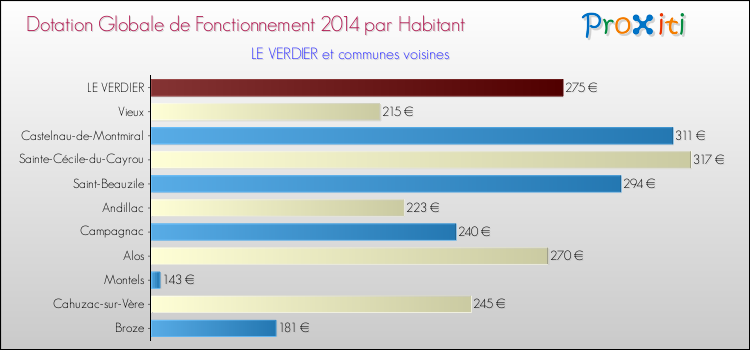 Montant des dotations globales de fonctionnement DGF par Habitant pour LE VERDIER et les communes proches en 2014. Comparaison des des dotations globales de fonctionnement DGF par habitant pour LE VERDIER et les communes voisines en 2014.