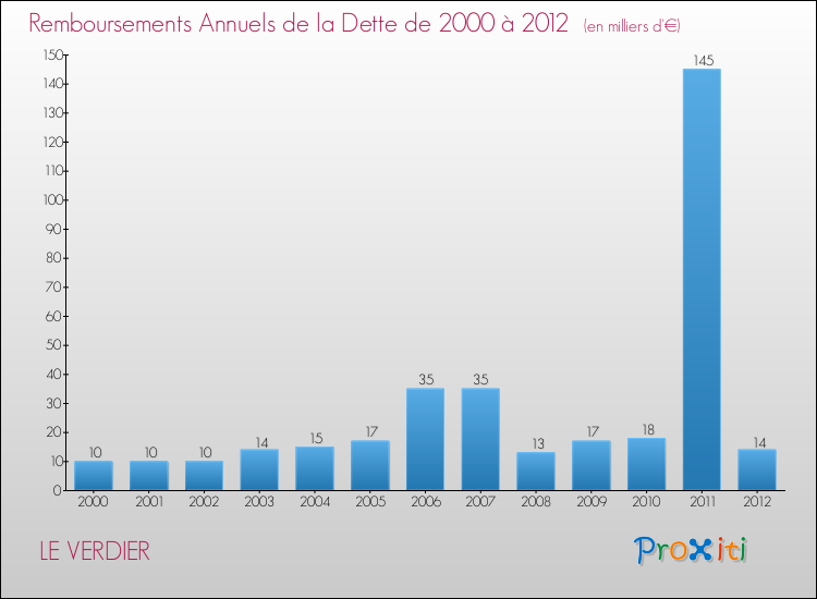 Evolution de l'annuité de la dette pour la commune de LE VERDIER de 2000 à 2012 Annuités de la dette pour LE VERDIER de 2000 à 2012