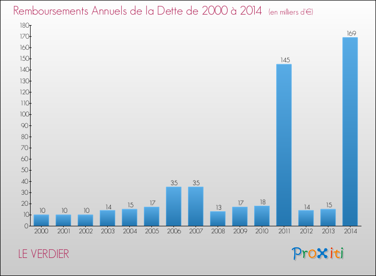 Evolution de l'annuité de la dette pour la commune de LE VERDIER de 2000 à 2014 Annuités de la dette pour LE VERDIER de 2000 à 2014