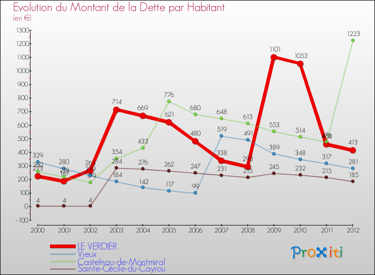 Evolution de la dette par habitant pour la commune de LE VERDIER et les communes proches de 2000 à 2012 Comparaison de la dette par habitant pour LE VERDIER et les communes voisines de 2000 à 2012