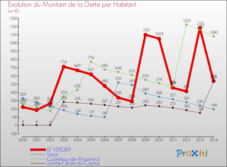 Evolution de la dette par habitant pour la commune de LE VERDIER et les communes proches de 2000 à 2014 Comparaison de la dette par habitant pour LE VERDIER et les communes voisines de 2000 à 2014