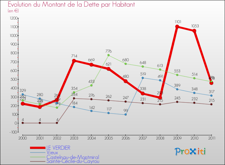 Evolution de la dette par habitant pour la commune de LE VERDIER et les communes proches Comparaison de la dette par habitant pour LE VERDIER et les communes voisines