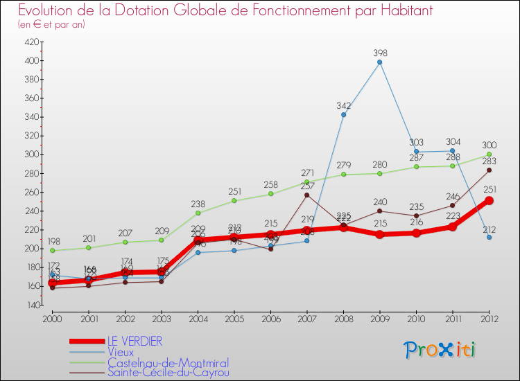 Evolution et montant de la dotation globale de fonctionnement par Habitant pour LE VERDIER et les communes proches Comparaison des dotations globales de fonctionnement par habitant pour LE VERDIER et les communes voisines