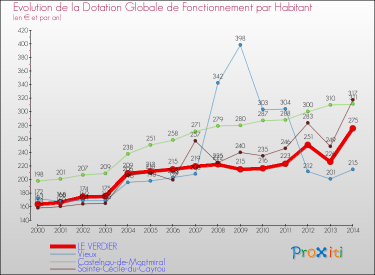 Evolution et montant de la dotation globale de fonctionnement par Habitant pour LE VERDIER et les communes proches de 2000 à 2014. Comparaison des dotations globales de fonctionnement par habitant pour LE VERDIER et les communes voisines de 2000 à 2014.