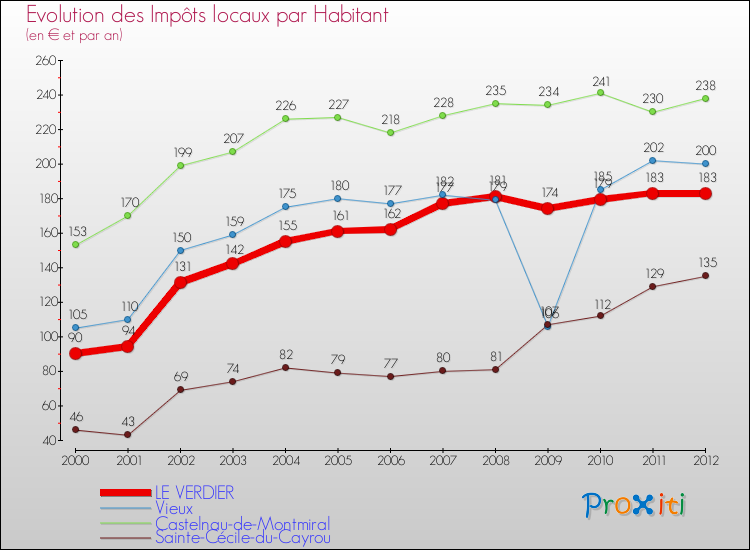 Evolution et montant des impôts locaux par Habitant pour LE VERDIER et les communes proches Comparaison des impôts locaux par habitant pour LE VERDIER et les communes voisines