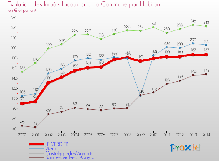 Evolution et montant des impôts locaux par Habitant pour LE VERDIER et les communes proches de 2000 à 2014 Comparaison des impôts locaux par habitant pour LE VERDIER et les communes voisines de 2000 à 2014