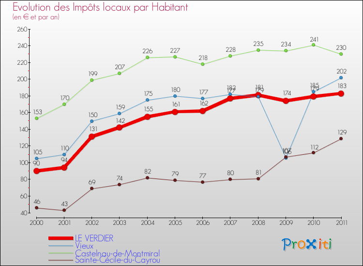 Evolution et montant des impôts locaux par Habitant pour LE VERDIER et les communes proches Comparaison des impôts locaux par habitant pour LE VERDIER et les communes voisines