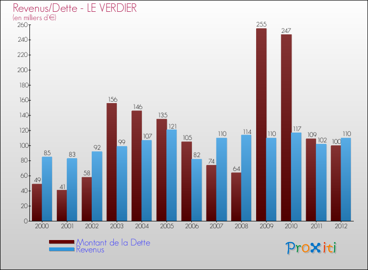 Evolution comparée de la dette et des revenus pour la commune de LE VERDIER de 2000 à 2012 Comparaison de la dette et des revenus pour LE VERDIER de 2000 à 2012