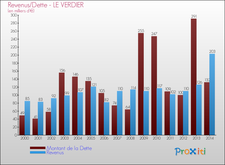 Evolution comparée de la dette et des revenus pour la commune de LE VERDIER de 2000 à 2014 Comparaison de la dette et des revenus pour LE VERDIER de 2000 à 2014