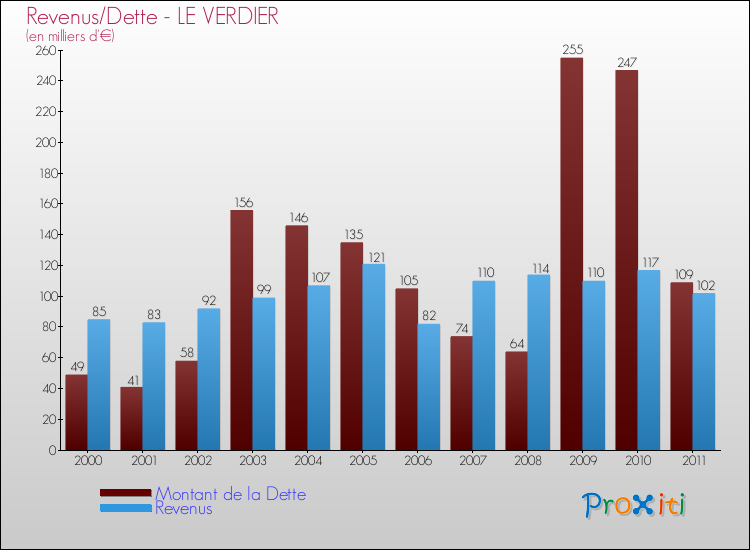 Evolution comparée de la dette et des revenus pour la commune de LE VERDIER de 2000 à 2011 Comparaison de la dette et des revenus pour LE VERDIER de 2000 à 2011