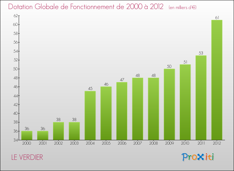 Evolution du montant de la Dotation Globale de Fonctionnement pour la commune de LE VERDIER de 2000 à 2012 Evolution du montant de la Dotation Globale de Fonctionnement pour LE VERDIER de 2000 à 2012