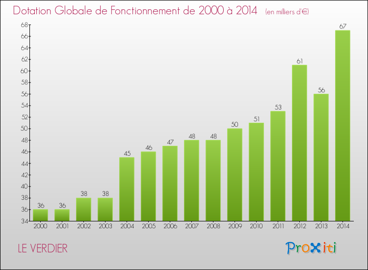 Evolution du montant de la Dotation Globale de Fonctionnement pour la commune de LE VERDIER de 2000 à 2014 Evolution du montant de la Dotation Globale de Fonctionnement pour LE VERDIER de 2000 à 2014