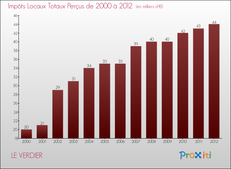Evolution des Impôts Locaux pour la commune de LE VERDIER de 2000 à 2012 Evolution des Impôts Locaux pour LE VERDIER de 2000 à 2012