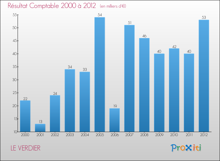 Evolution du résultat comptable pour la commune de LE VERDIER de 2000 à 2012 Evolution du résultat comptable pour LE VERDIER de 2000 à 2012