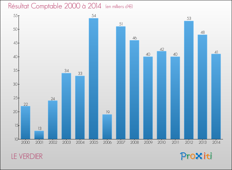 Evolution du résultat comptable pour la commune de LE VERDIER de 2000 à 2014 Evolution du résultat comptable pour LE VERDIER de 2000 à 2014