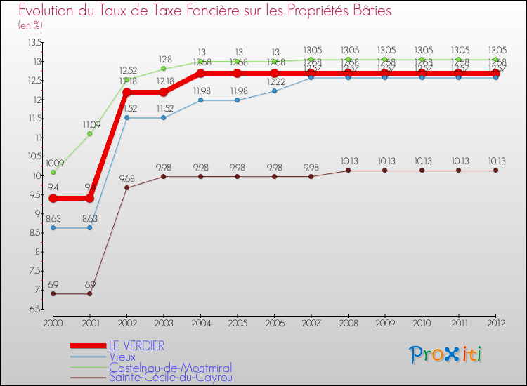 Evolution du taux de la taxe foncière sur le bati pour LE VERDIER et les communes proches de 2000 à 2012 Comparaison des taux de taxe foncière sur le bati pour LE VERDIER et les communes voisines de 2000 à 2012